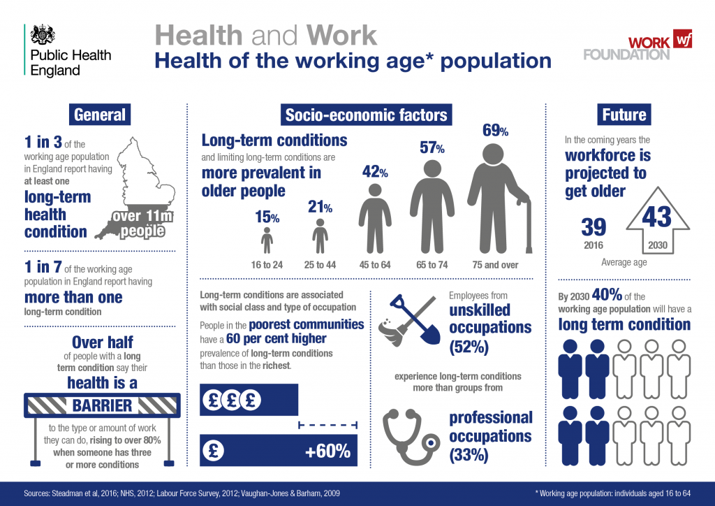 Infographic on health and work from DWP