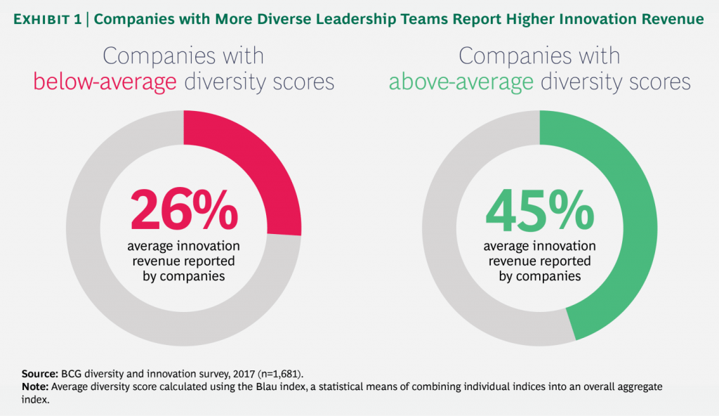 Diverse Leadership Teams have been found to boost business innovation